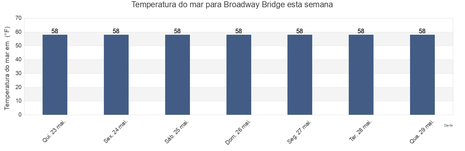 Temperatura do mar em Broadway Bridge, Bronx County, New York, United States esta semana