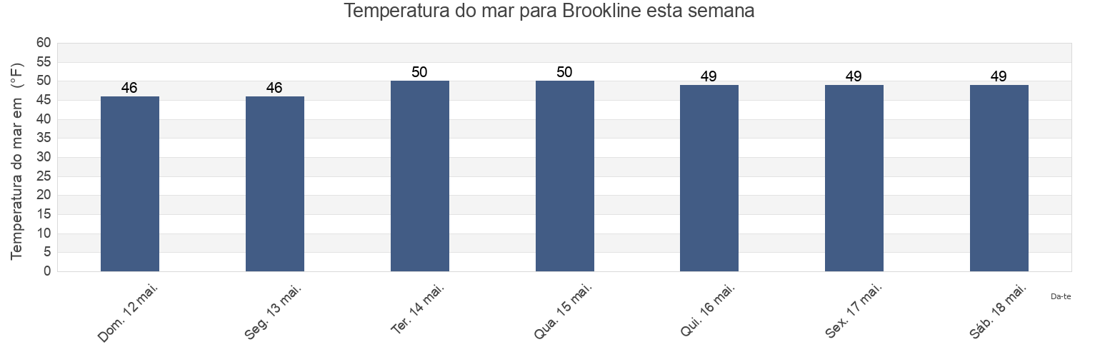 Temperatura do mar em Brookline, Norfolk County, Massachusetts, United States esta semana