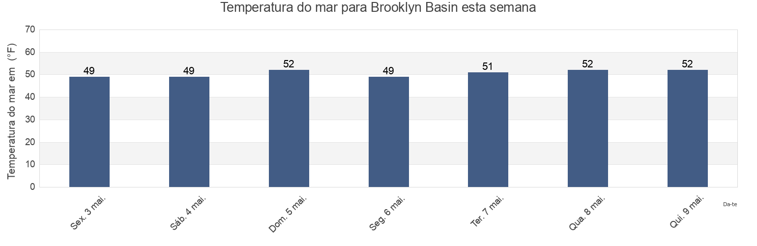 Temperatura do mar em Brooklyn Basin, City and County of San Francisco, California, United States esta semana