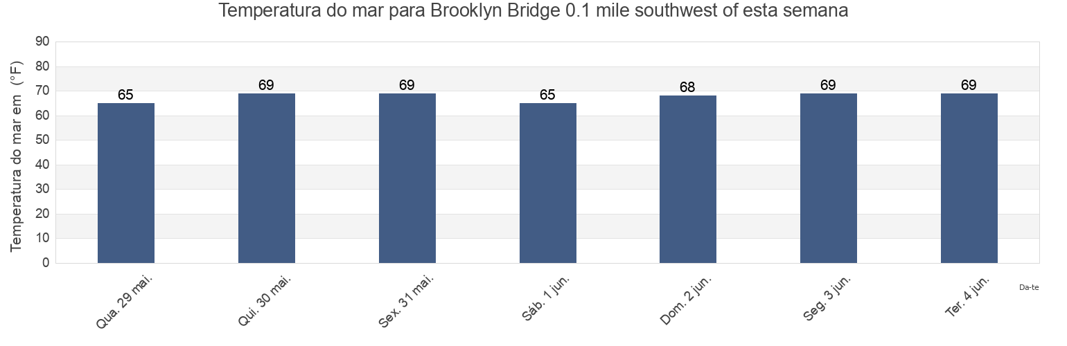 Temperatura do mar em Brooklyn Bridge 0.1 mile southwest of, Kings County, New York, United States esta semana
