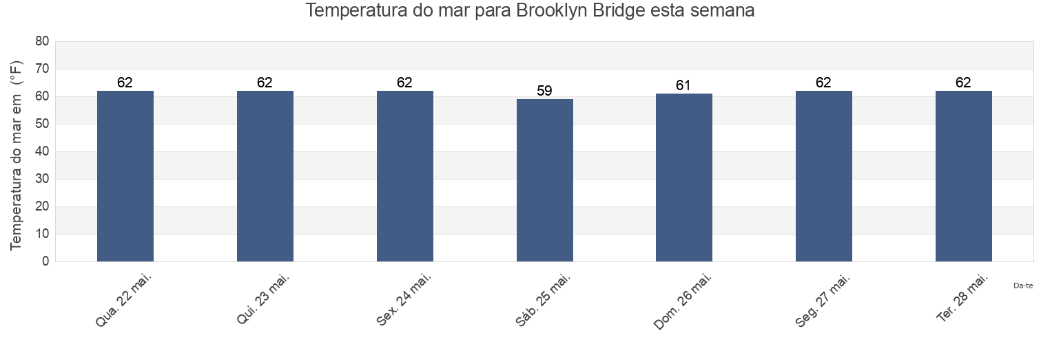 Temperatura do mar em Brooklyn Bridge, Kings County, New York, United States esta semana
