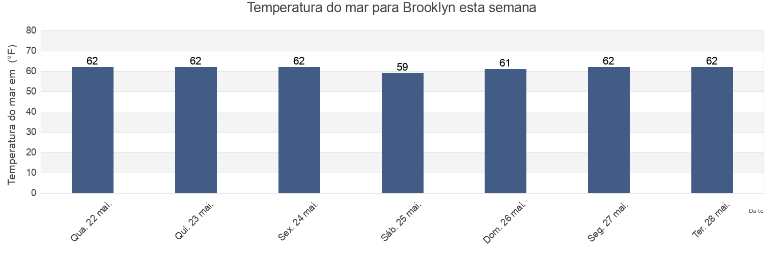 Temperatura do mar em Brooklyn, Kings County, New York, United States esta semana
