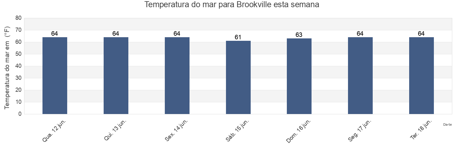 Temperatura do mar em Brookville, Nassau County, New York, United States esta semana