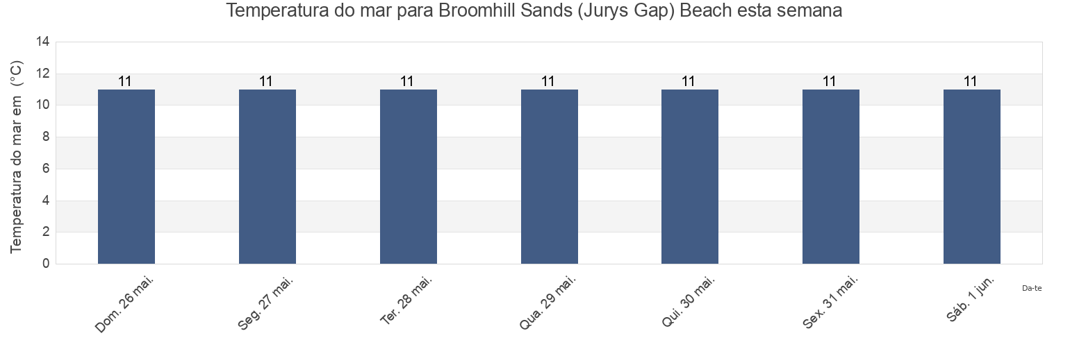 Temperatura do mar em Broomhill Sands (Jurys Gap) Beach, East Sussex, England, United Kingdom esta semana