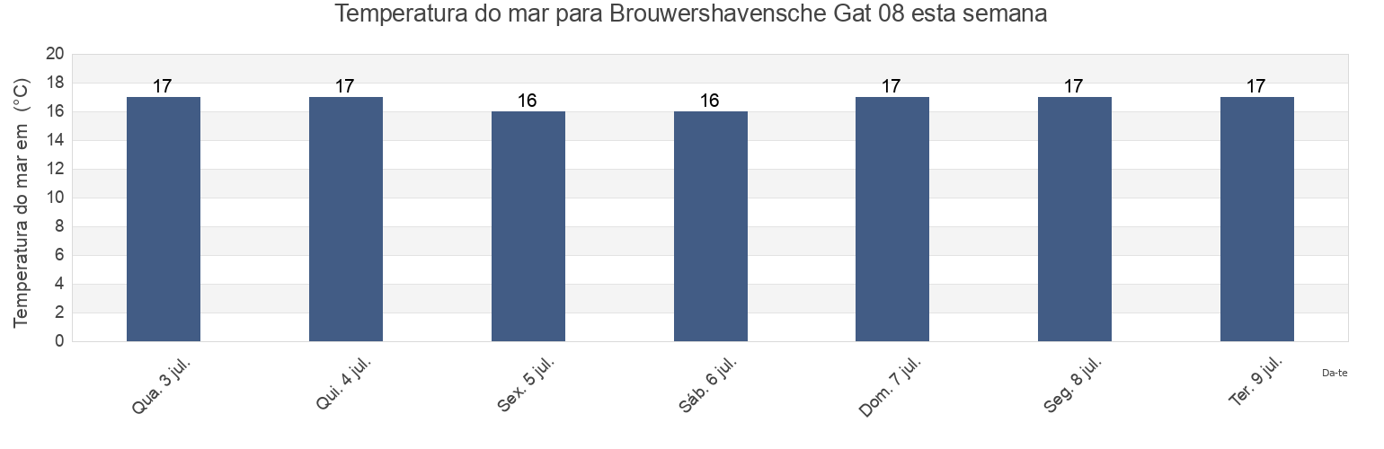 Temperatura do mar em Brouwershavensche Gat 08, Schouwen-Duiveland, Zeeland, Netherlands esta semana