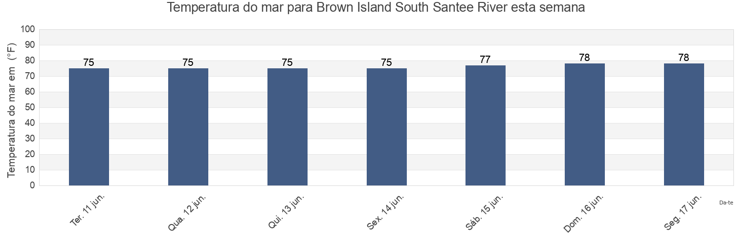 Temperatura do mar em Brown Island South Santee River, Georgetown County, South Carolina, United States esta semana