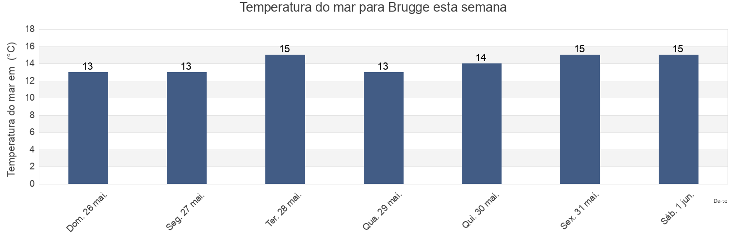 Temperatura do mar em Brugge, Provincie West-Vlaanderen, Flanders, Belgium esta semana