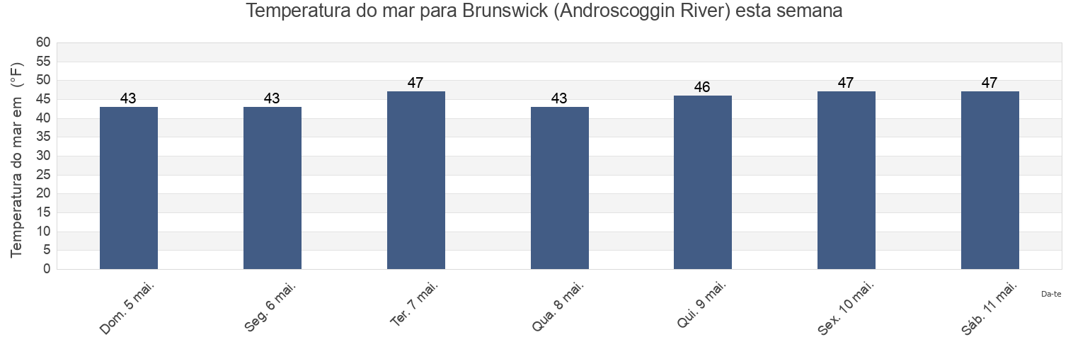 Temperatura do mar em Brunswick (Androscoggin River), Sagadahoc County, Maine, United States esta semana