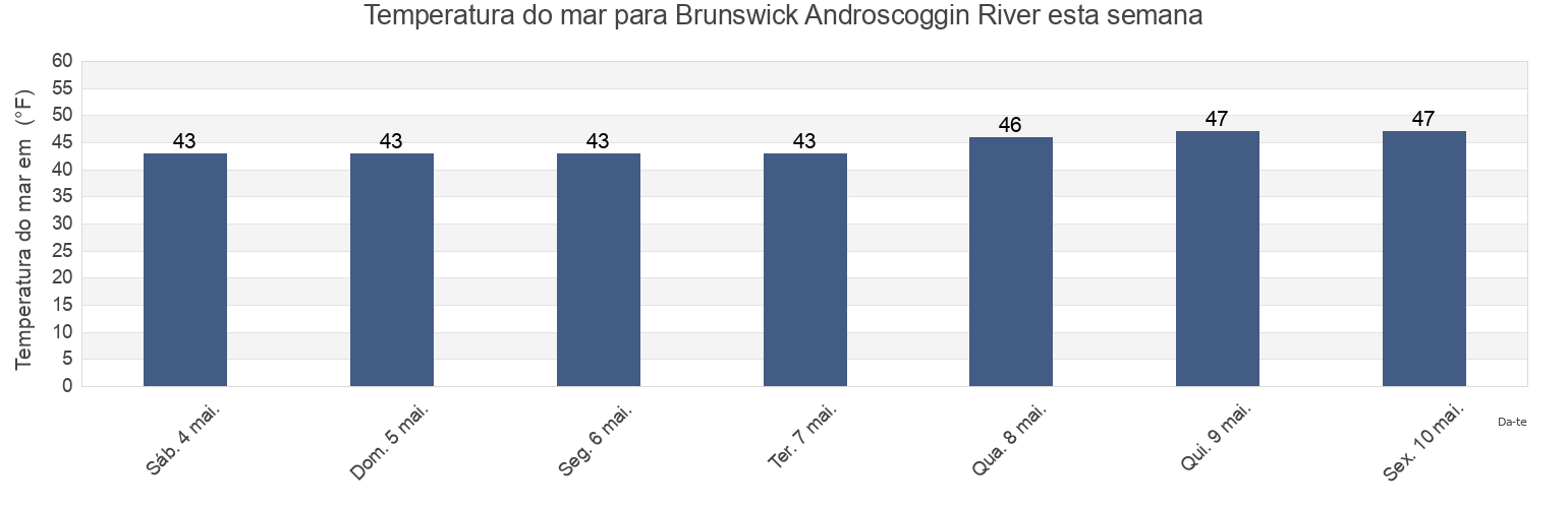 Temperatura do mar em Brunswick Androscoggin River, Sagadahoc County, Maine, United States esta semana