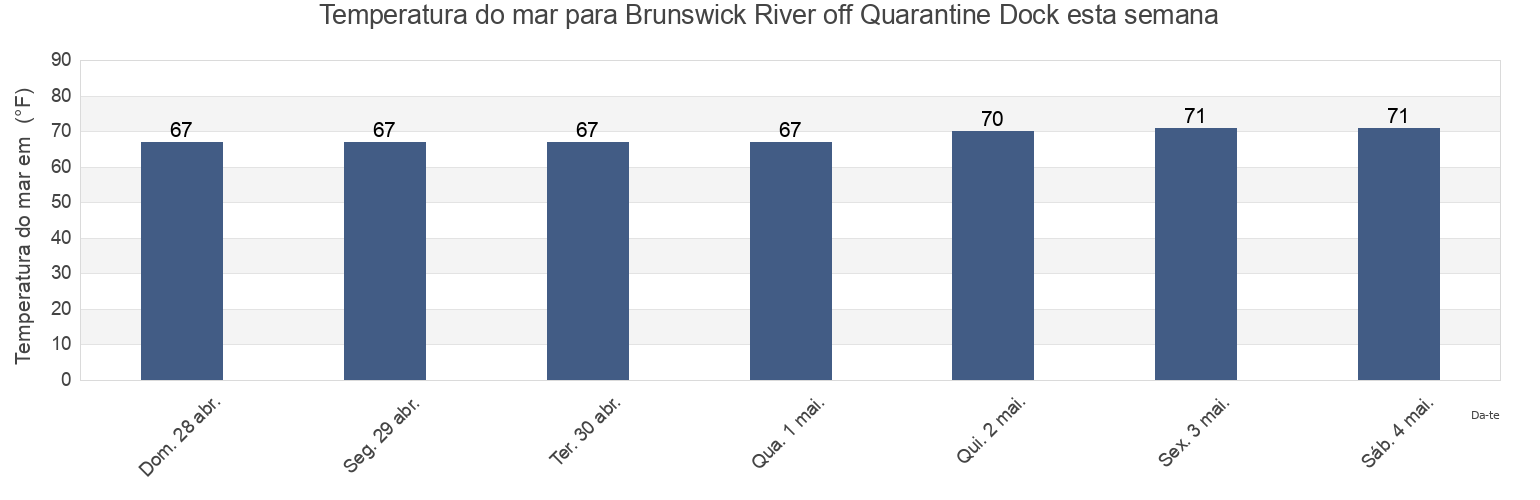 Temperatura do mar em Brunswick River off Quarantine Dock, Glynn County, Georgia, United States esta semana