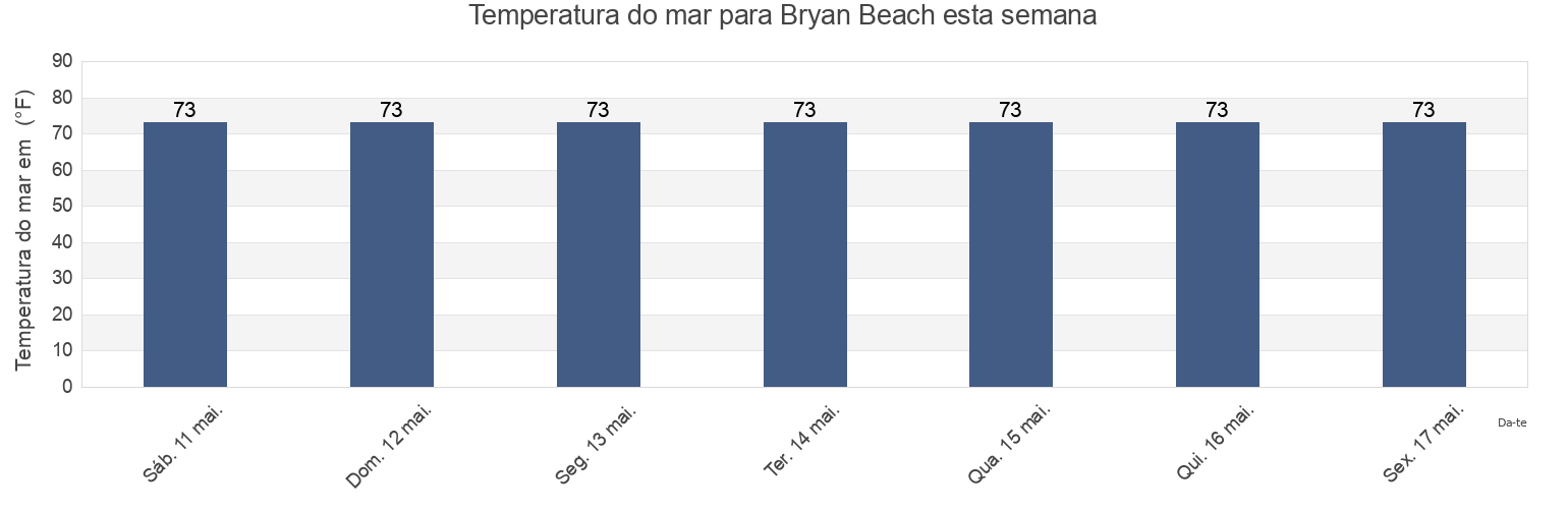 Temperatura do mar em Bryan Beach, Brazoria County, Texas, United States esta semana