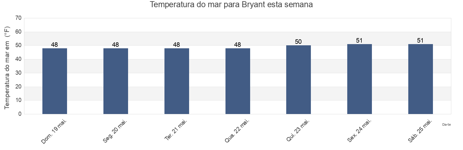 Temperatura do mar em Bryant, Snohomish County, Washington, United States esta semana
