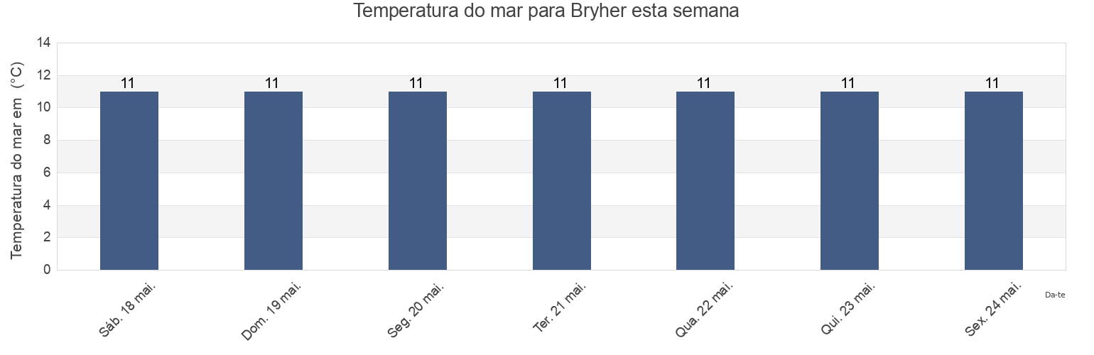 Temperatura do mar em Bryher, Isles of Scilly, England, United Kingdom esta semana