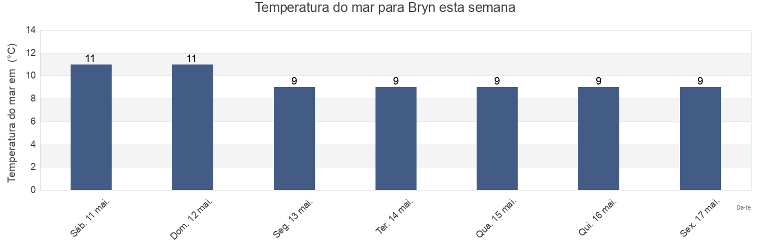 Temperatura do mar em Bryn, Neath Port Talbot, Wales, United Kingdom esta semana