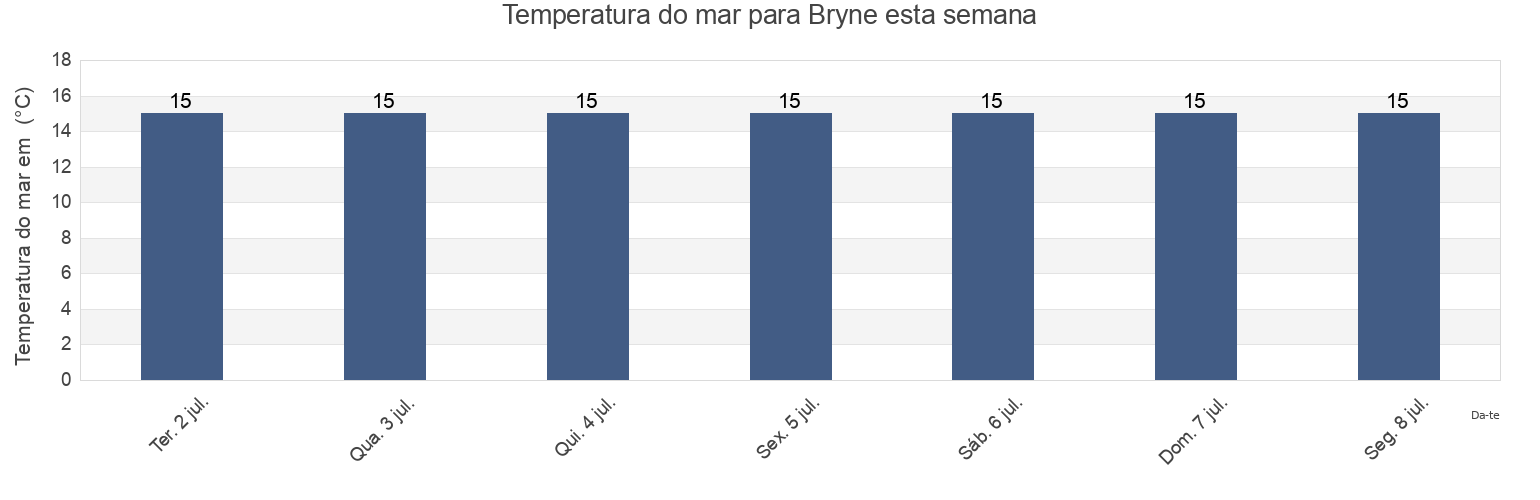 Temperatura do mar em Bryne, Time, Rogaland, Norway esta semana