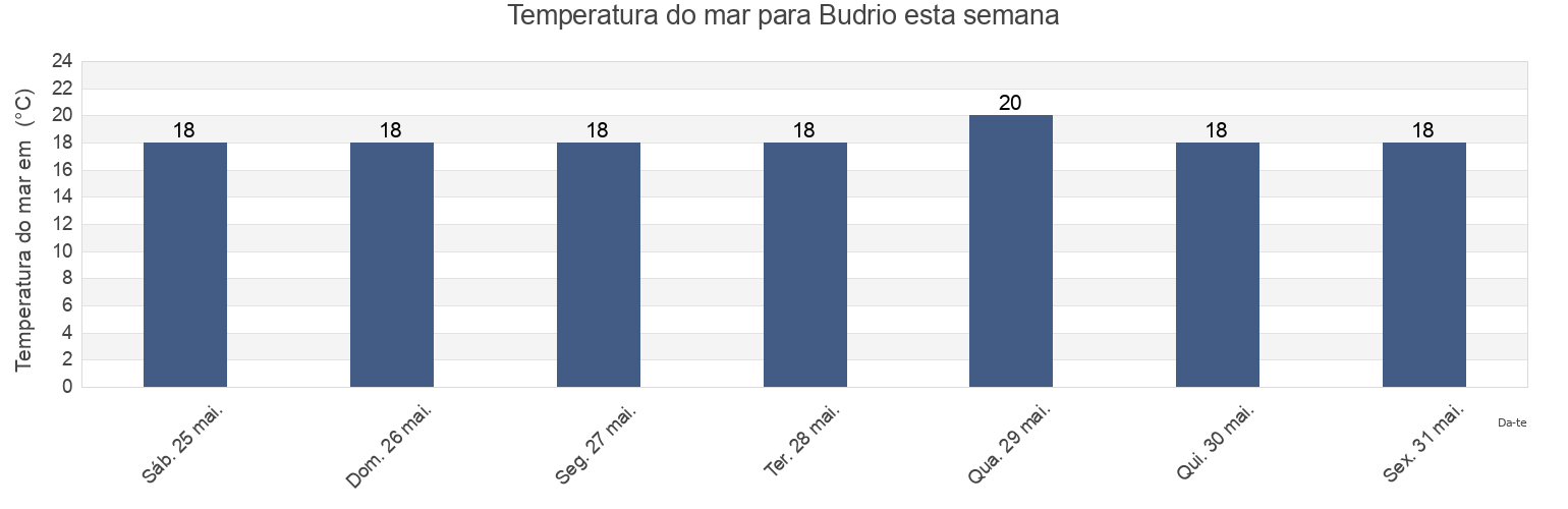 Temperatura do mar em Budrio, Provincia di Forlì-Cesena, Emilia-Romagna, Italy esta semana