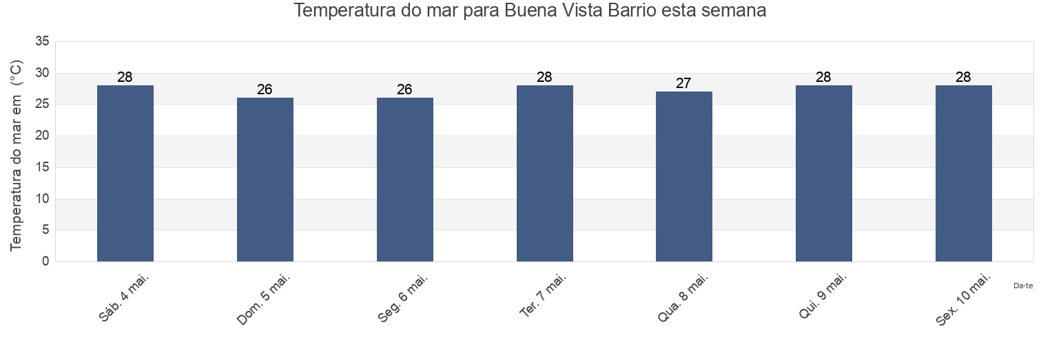 Temperatura do mar em Buena Vista Barrio, Humacao, Puerto Rico esta semana