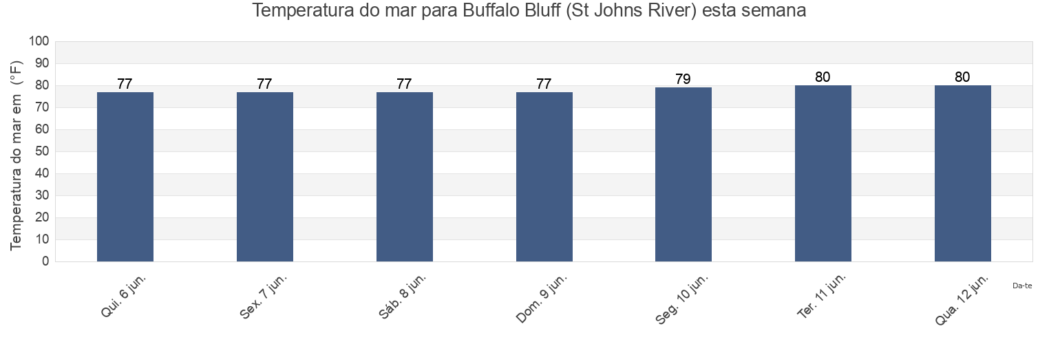 Temperatura do mar em Buffalo Bluff (St Johns River), Putnam County, Florida, United States esta semana