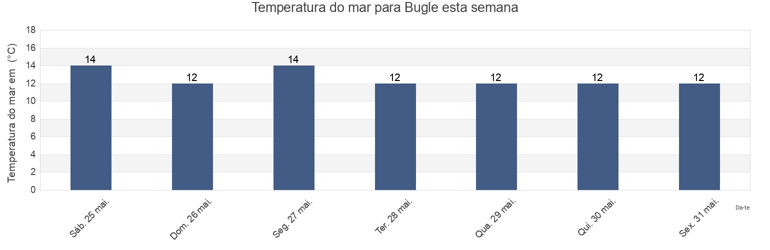 Temperatura do mar em Bugle, Cornwall, England, United Kingdom esta semana