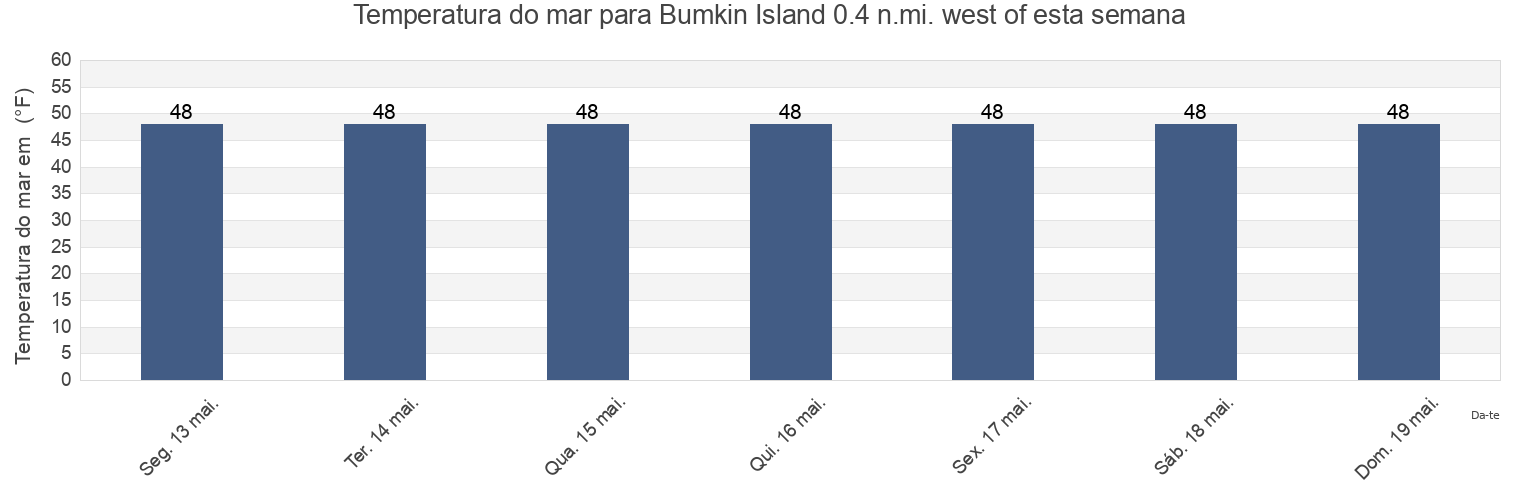 Temperatura do mar em Bumkin Island 0.4 n.mi. west of, Suffolk County, Massachusetts, United States esta semana