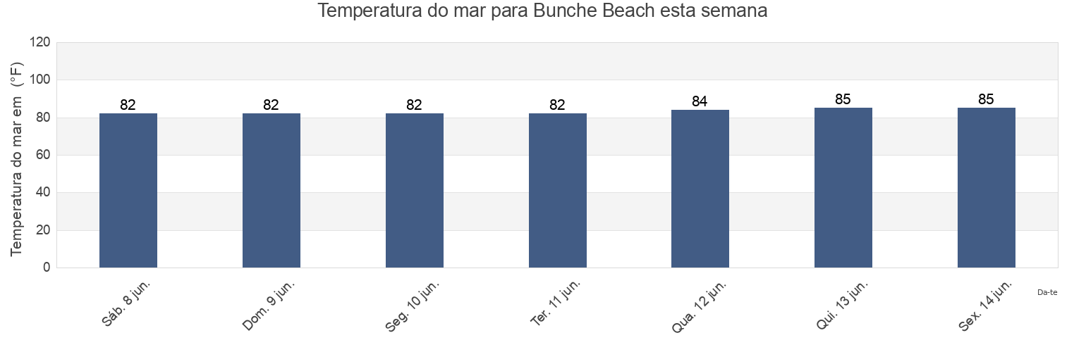 Temperatura do mar em Bunche Beach, Lee County, Florida, United States esta semana