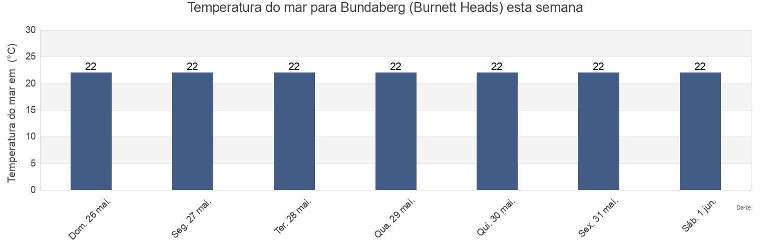 Temperatura do mar em Bundaberg (Burnett Heads), Bundaberg, Queensland, Australia esta semana