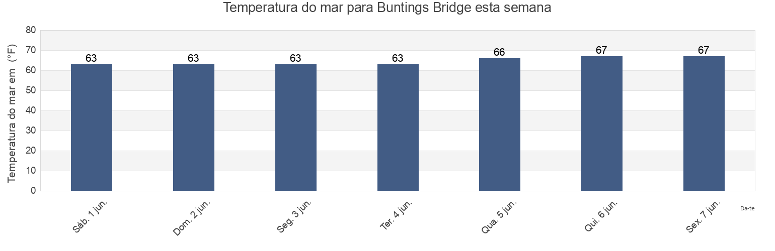 Temperatura do mar em Buntings Bridge, Worcester County, Maryland, United States esta semana