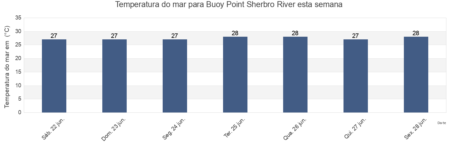 Temperatura do mar em Buoy Point Sherbro River, Moyamba District, Southern Province, Sierra Leone esta semana