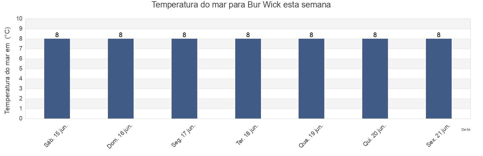Temperatura do mar em Bur Wick, Orkney Islands, Scotland, United Kingdom esta semana
