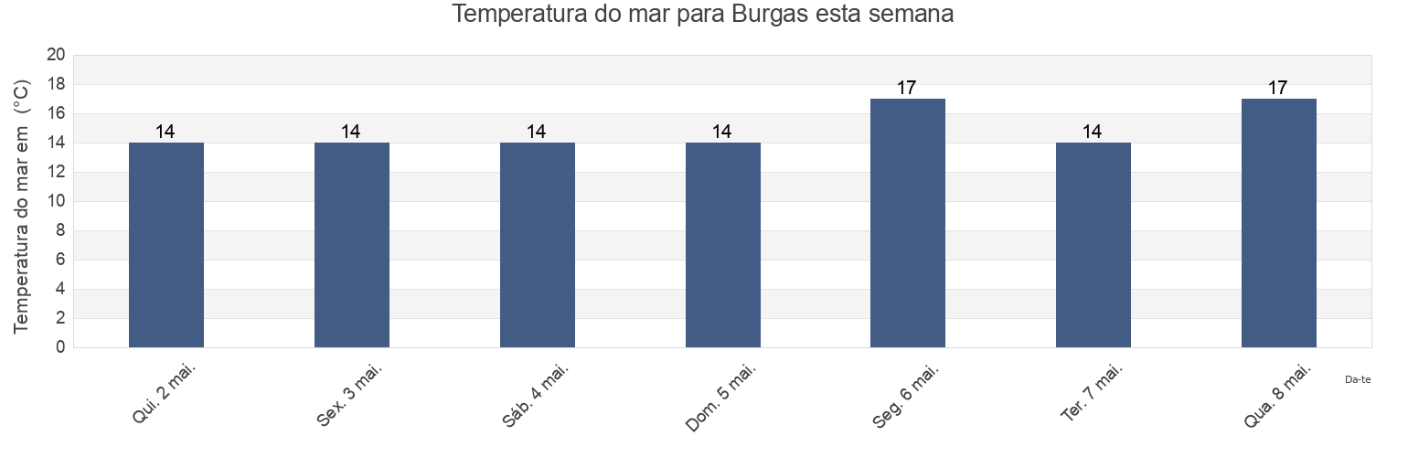 Temperatura do mar em Burgas, Bulgaria esta semana