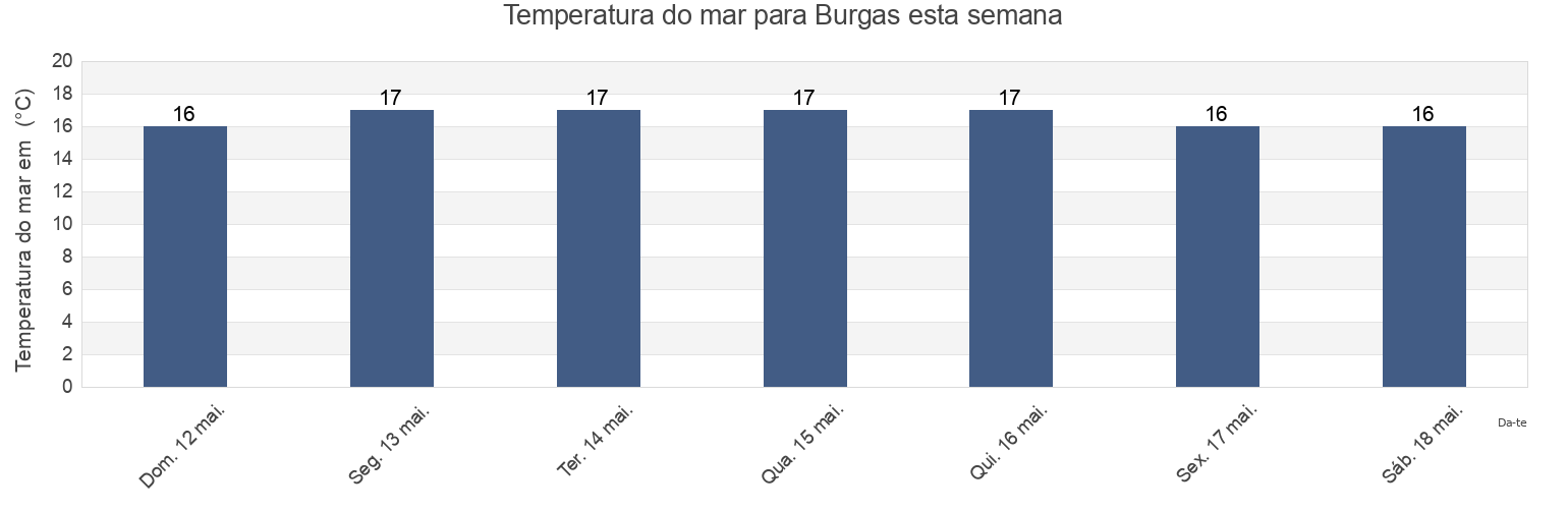 Temperatura do mar em Burgas, Obshtina Burgas, Burgas, Bulgaria esta semana