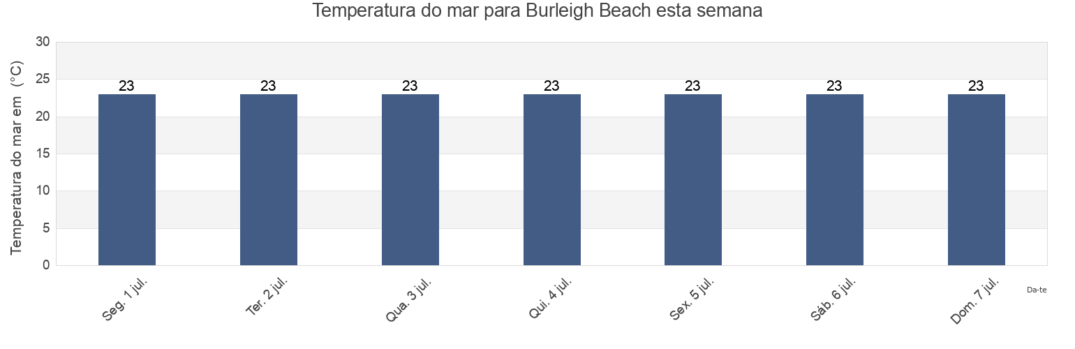 Temperatura do mar em Burleigh Beach, Gold Coast, Queensland, Australia esta semana