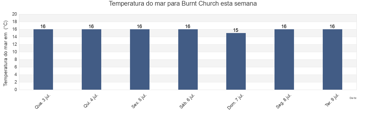 Temperatura do mar em Burnt Church, Gloucester County, New Brunswick, Canada esta semana