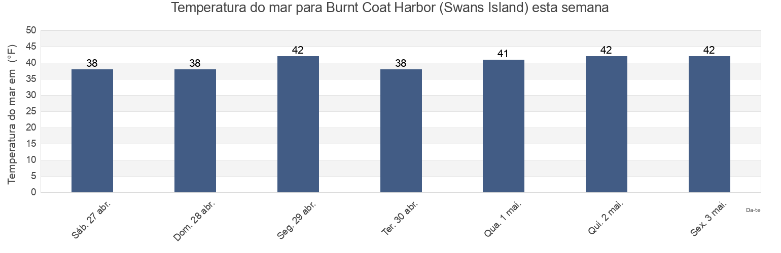 Temperatura do mar em Burnt Coat Harbor (Swans Island), Knox County, Maine, United States esta semana
