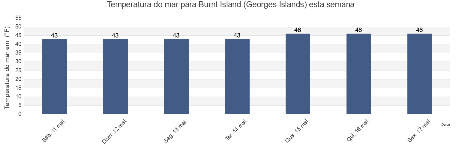Temperatura do mar em Burnt Island (Georges Islands), Lincoln County, Maine, United States esta semana