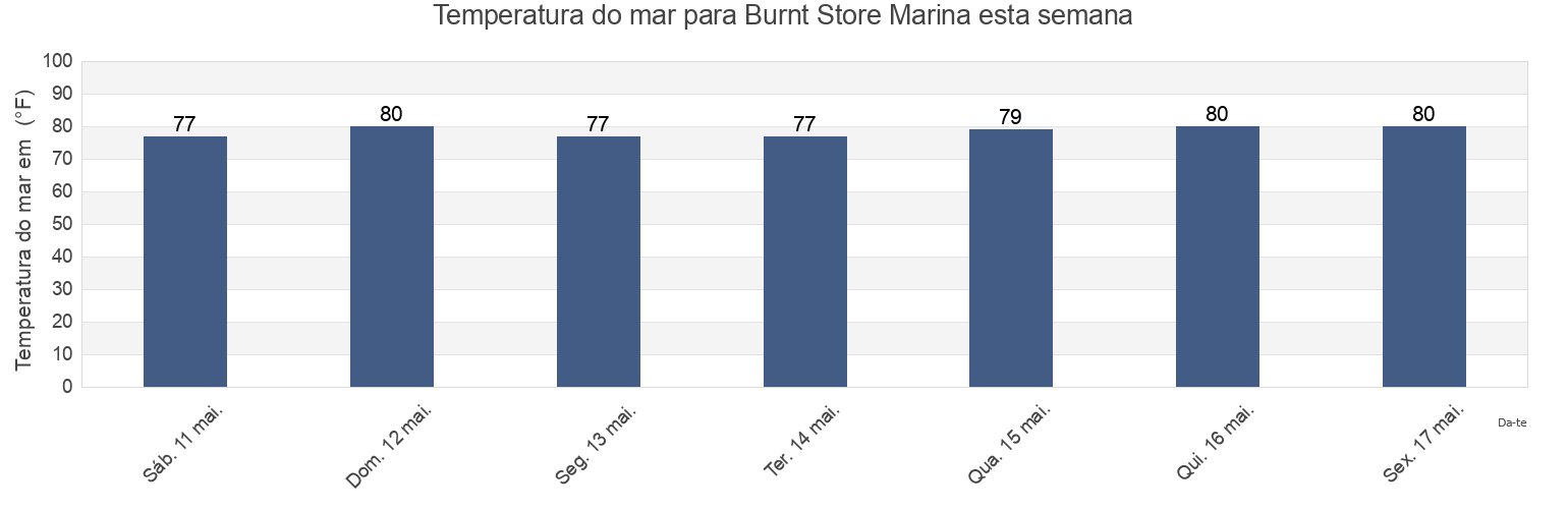 Temperatura do mar em Burnt Store Marina, Lee County, Florida, United States esta semana