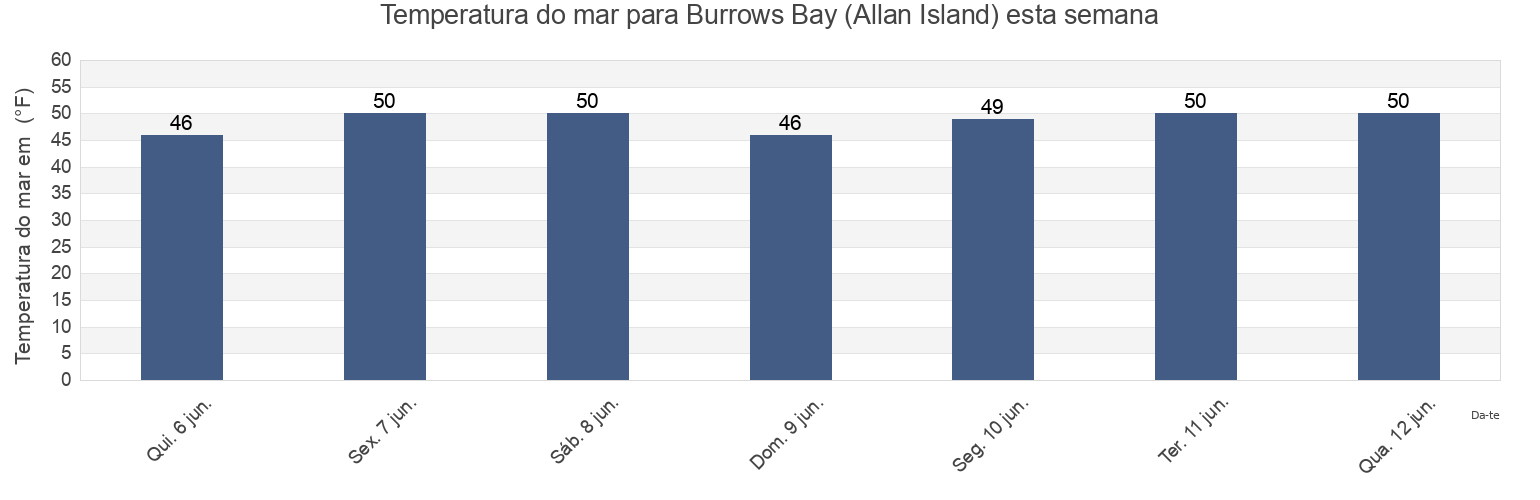 Temperatura do mar em Burrows Bay (Allan Island), San Juan County, Washington, United States esta semana