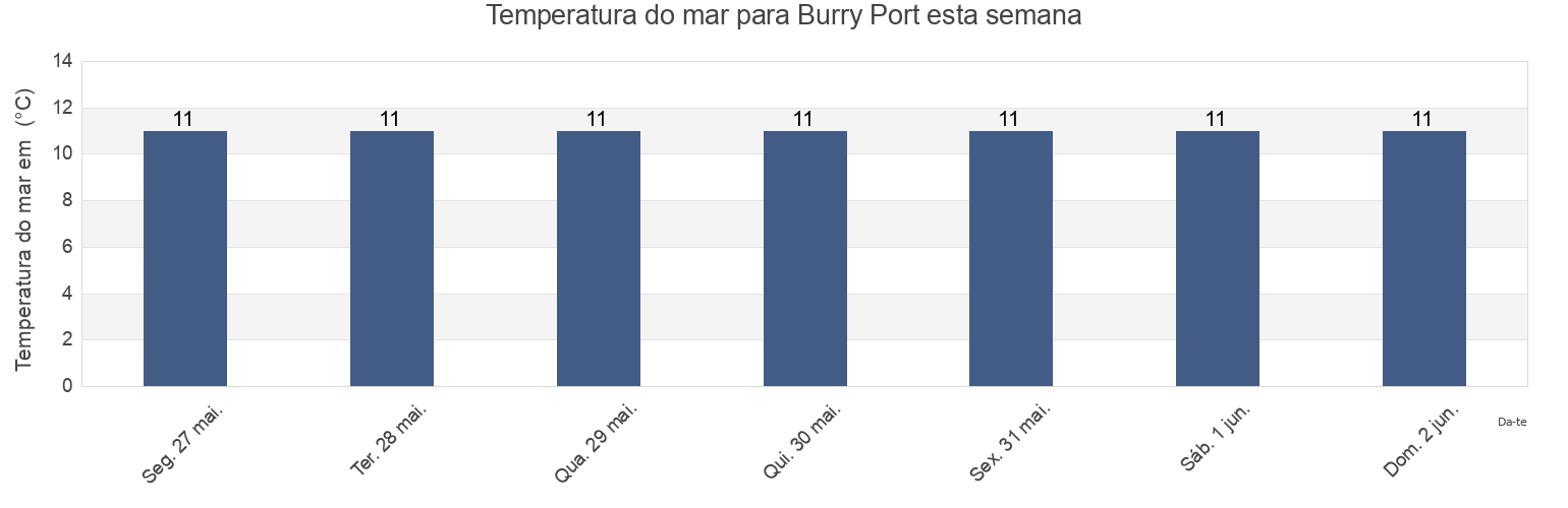 Temperatura do mar em Burry Port, Carmarthenshire, Wales, United Kingdom esta semana