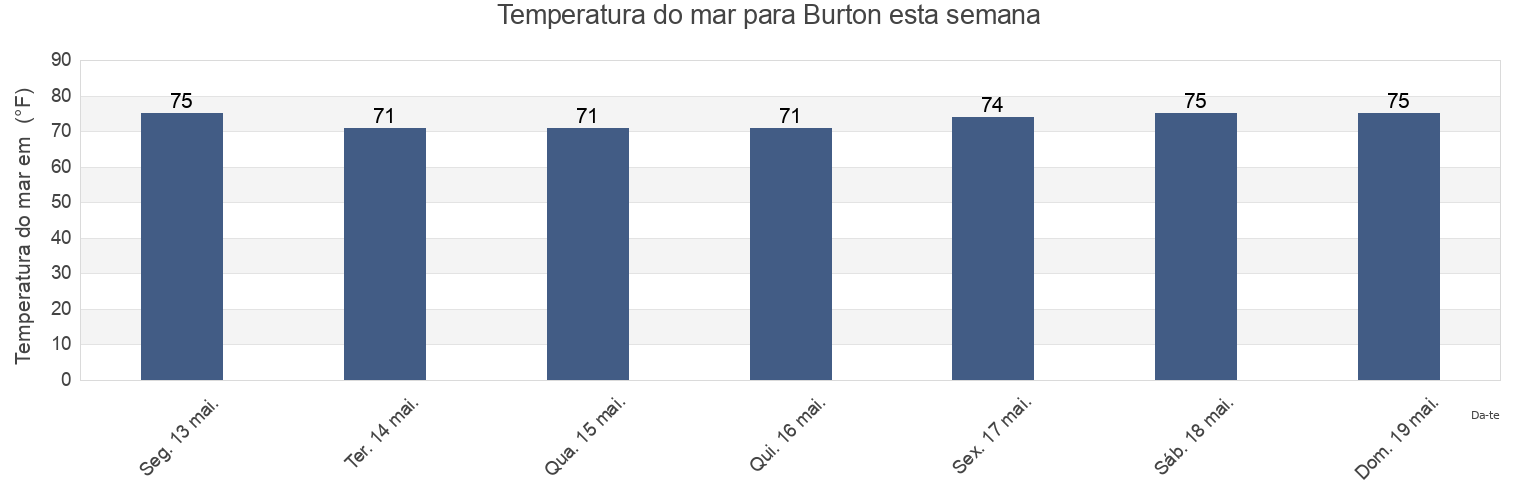 Temperatura do mar em Burton, Beaufort County, South Carolina, United States esta semana