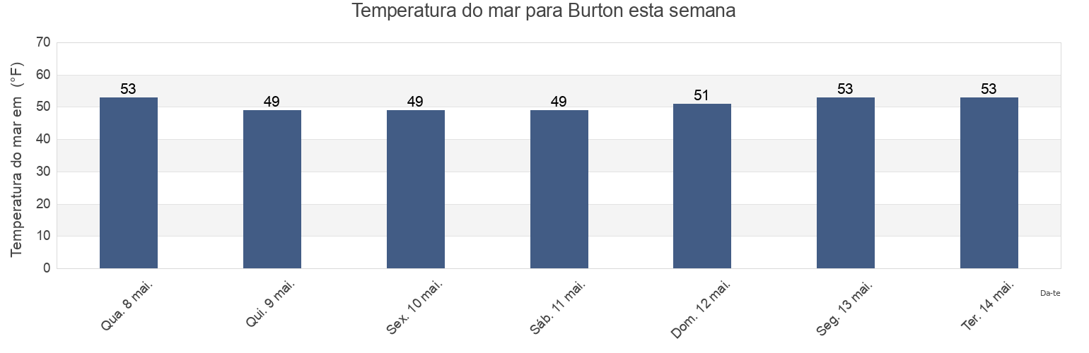 Temperatura do mar em Burton, Kitsap County, Washington, United States esta semana
