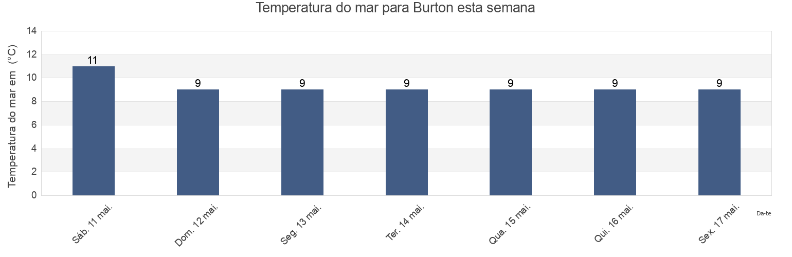 Temperatura do mar em Burton, Pembrokeshire, Wales, United Kingdom esta semana