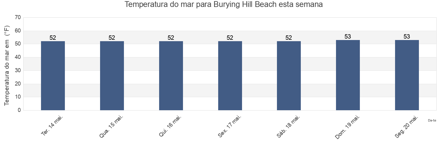 Temperatura do mar em Burying Hill Beach, Fairfield County, Connecticut, United States esta semana