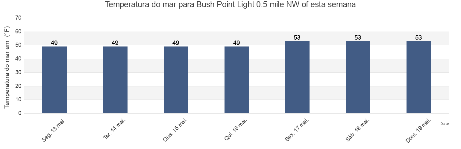 Temperatura do mar em Bush Point Light 0.5 mile NW of, Island County, Washington, United States esta semana
