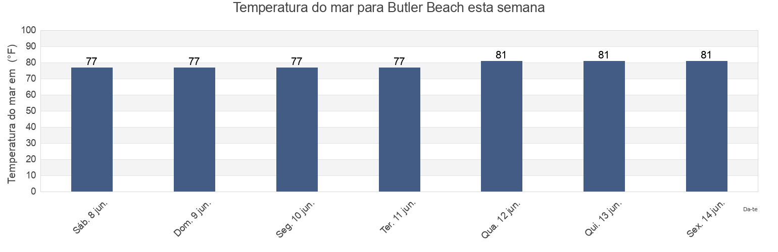 Temperatura do mar em Butler Beach, Saint Johns County, Florida, United States esta semana