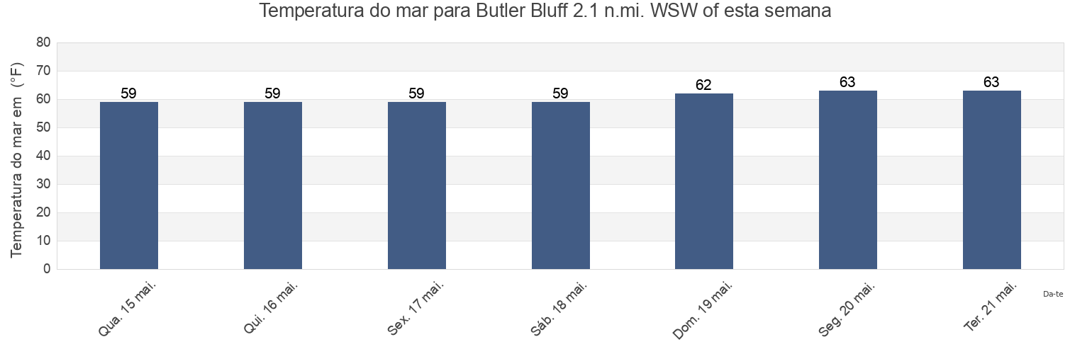 Temperatura do mar em Butler Bluff 2.1 n.mi. WSW of, Northampton County, Virginia, United States esta semana