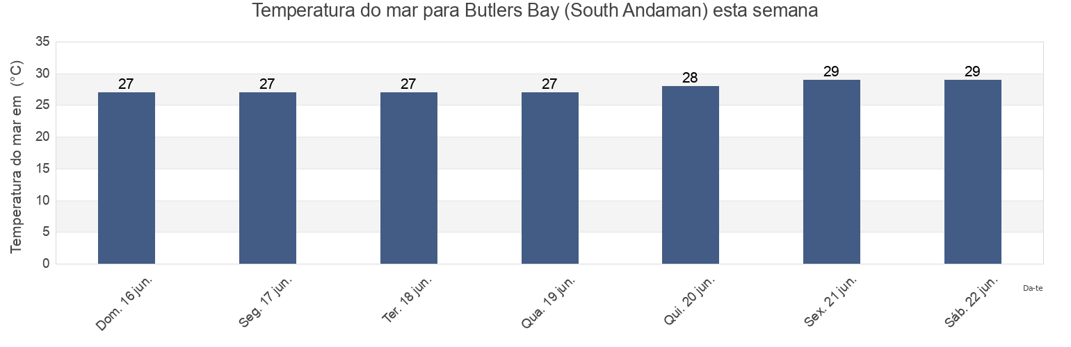 Temperatura do mar em Butlers Bay (South Andaman), Nicobar, Andaman and Nicobar, India esta semana
