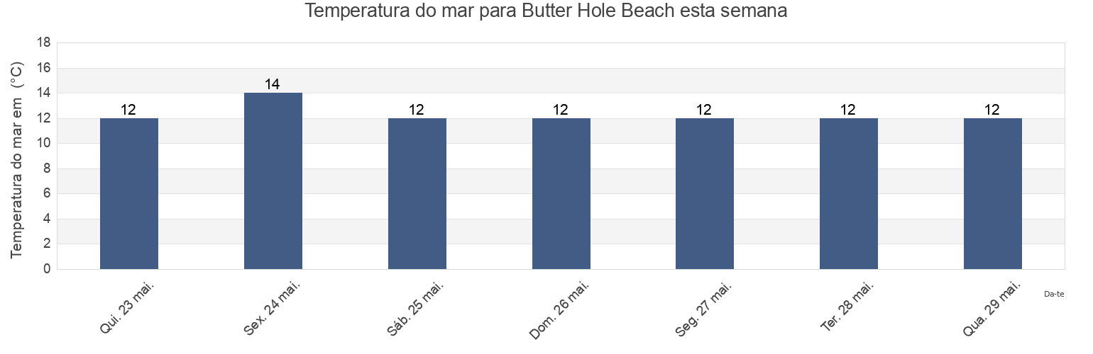 Temperatura do mar em Butter Hole Beach, Cornwall, England, United Kingdom esta semana