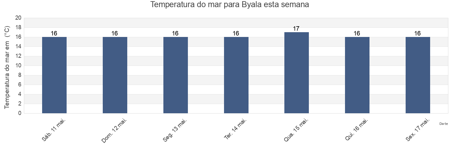 Temperatura do mar em Byala, Obshtina Byala, Varna, Bulgaria esta semana
