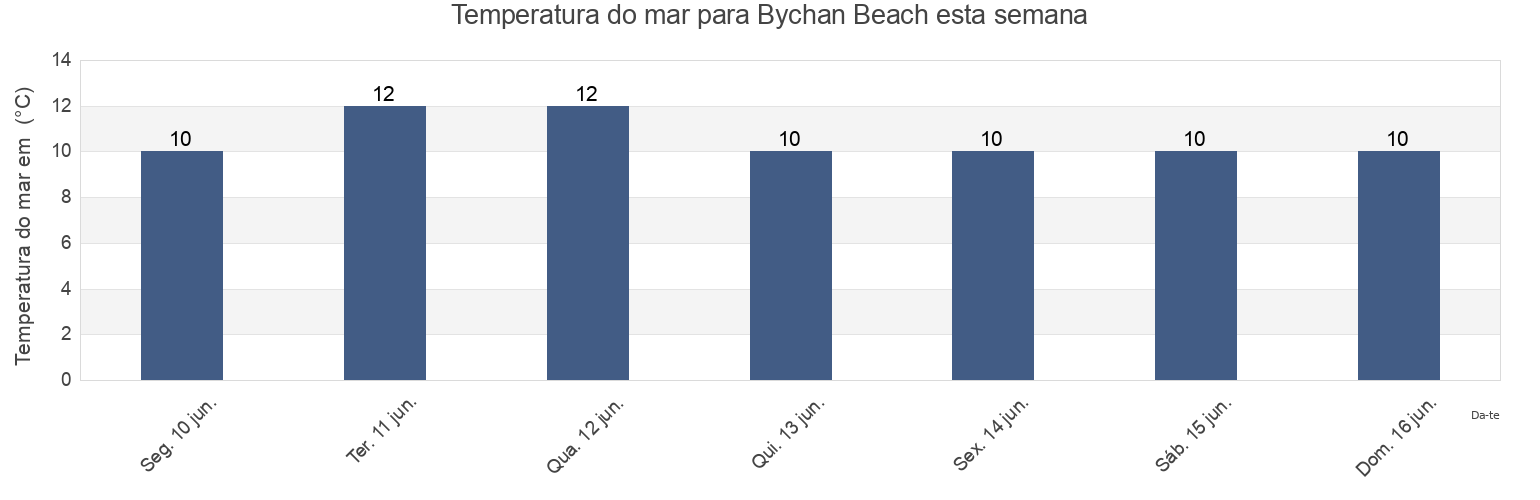 Temperatura do mar em Bychan Beach, Anglesey, Wales, United Kingdom esta semana