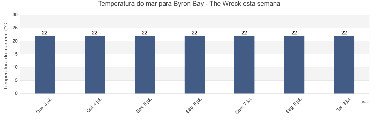 Temperatura do mar em Byron Bay - The Wreck, Byron Shire, New South Wales, Australia esta semana